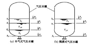 大東海泵業(yè)消防氣壓罐