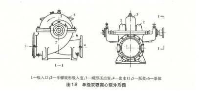 大東海泵業(yè)單級(jí)雙吸離心泵外形圖