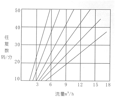 大東海泵業(yè)電動(dòng)隔膜泵性能曲線圖