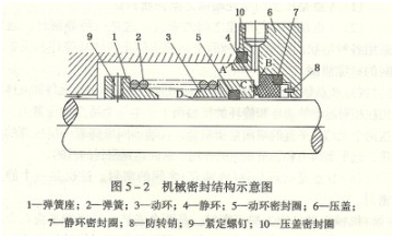 大東海泵業(yè)管道離心泵軸封示意圖